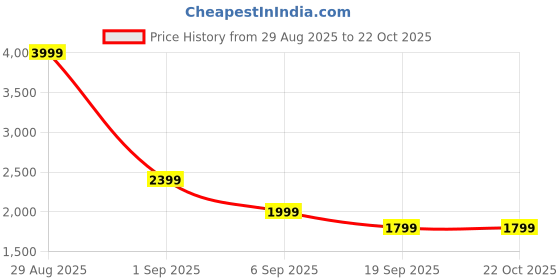 tatacliq.com Asics Green Mid Rise Sports Shorts asics Price History Graph from 29 Aug 2025 to 22 Oct 2025