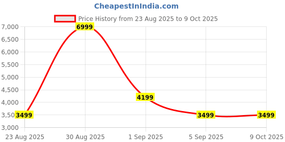 tatacliq.com Asics Green Printed Sports Jacket asics Price History Graph from 23 Aug 2025 to 8 Oct 2025