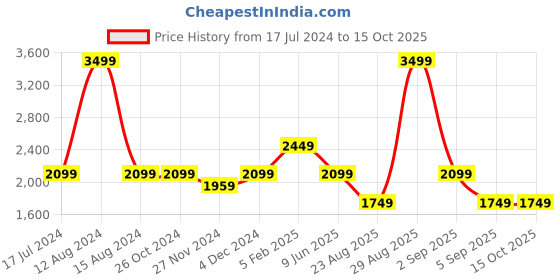 tatacliq.com Asics Green Printed Sports T-Shirt asics Price History Graph from 17 Jul 2024 to 15 Oct 2025