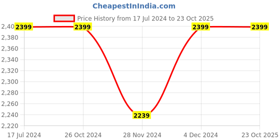 tatacliq.com Asics Green Printed Sports Tights asics Price History Graph from 17 Jul 2024 to 23 Oct 2025