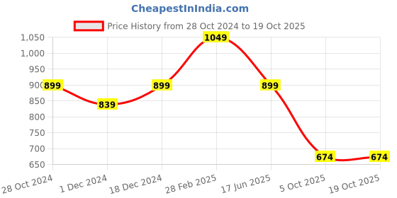 tatacliq.com Asics Green Regular Fit Graphic Print Sports T-Shirt asics Price History Graph from 28 Oct 2024 to 17 Oct 2025