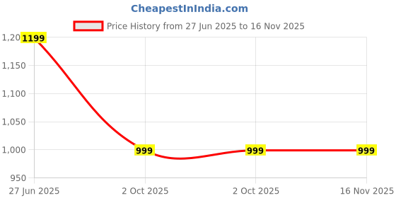 tatacliq.com Asics Green Regular Fit Printed Sports T-Shirt asics Price History Graph from 27 Jun 2025 to 16 Nov 2025