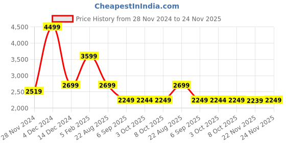 tatacliq.com Asics Green Regular Fit Self Pattern Sports T-Shirt asics Price History Graph from 28 Nov 2024 to 24 Nov 2025