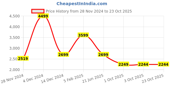 tatacliq.com Asics Green Regular Fit Self Pattern Sports T-Shirt asics Price History Graph from 28 Nov 2024 to 22 Oct 2025