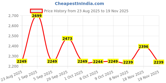 tatacliq.com Asics Green Regular Fit Self Pattern Sports T-Shirt asics Price History Graph from 23 Aug 2025 to 19 Nov 2025