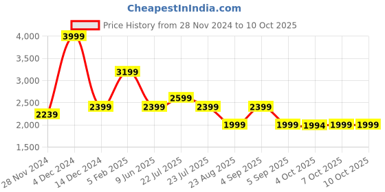 tatacliq.com Asics Green Regular Fit Self Pattern Tank Tee asics Price History Graph from 28 Nov 2024 to 9 Oct 2025