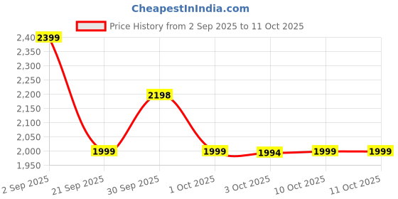 tatacliq.com Asics Green Regular Fit Self Pattern Tank Tee asics Price History Graph from 2 Sep 2025 to 10 Oct 2025