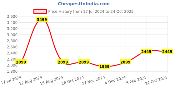 tatacliq.com Asics Green Regular Fit Shorts asics Price History Graph from 17 Jul 2024 to 23 Oct 2025