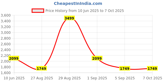 tatacliq.com Asics Green Regular Fit Shorts asics Price History Graph from 10 Jun 2025 to 6 Oct 2025