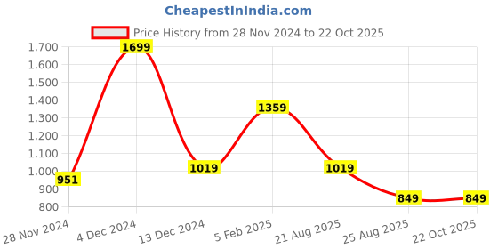 tatacliq.com Asics Green Regular Fit Sports T-Shirt asics Price History Graph from 28 Nov 2024 to 22 Oct 2025