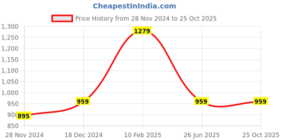tatacliq.com Asics Green Regular Fit Tank Tee asics Price History Graph from 28 Nov 2024 to 25 Oct 2025