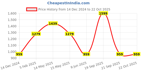tatacliq.com Asics Green Regular Fit Tank Tee asics Price History Graph from 14 Dec 2024 to 21 Oct 2025