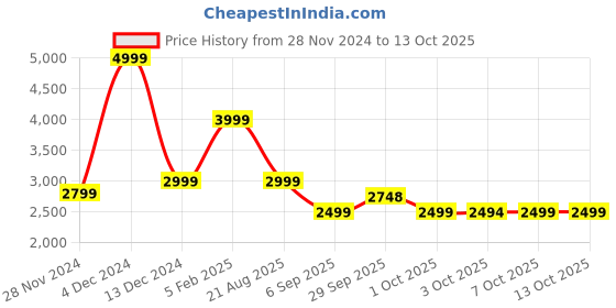 tatacliq.com Asics Grey & Black Regular Fit Colour Block Sports Joggers asics Price History Graph from 28 Nov 2024 to 13 Oct 2025