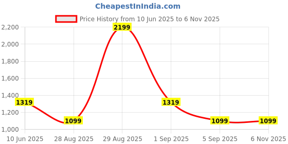 tatacliq.com Asics Grey & Black Round Neck T-Shirt asics Price History Graph from 10 Jun 2025 to 6 Nov 2025