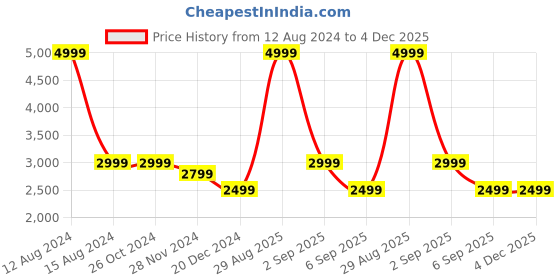 tatacliq.com Asics Grey Cotton Regular Fit Tech Knit Hoodie asics Price History Graph from 12 Aug 2024 to 3 Dec 2025