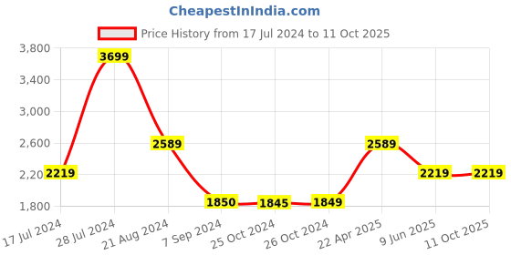 tatacliq.com Asics Grey Front-Open Hoodie asics Price History Graph from 17 Jul 2024 to 11 Oct 2025