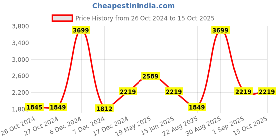 tatacliq.com Asics Grey Front-Open Hoodie asics Price History Graph from 26 Oct 2024 to 15 Oct 2025