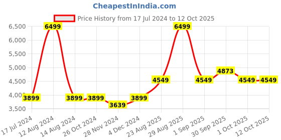 tatacliq.com Asics Grey Full Sleeves Hooded Sweatshirt asics Price History Graph from 17 Jul 2024 to 11 Oct 2025