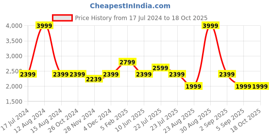 tatacliq.com Asics Grey Full Sleeves Round Neck Sweatshirt asics Price History Graph from 17 Jul 2024 to 17 Oct 2025