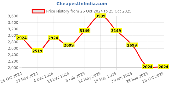 tatacliq.com Asics Grey High Rise Sports Tights asics Price History Graph from 26 Oct 2024 to 24 Oct 2025