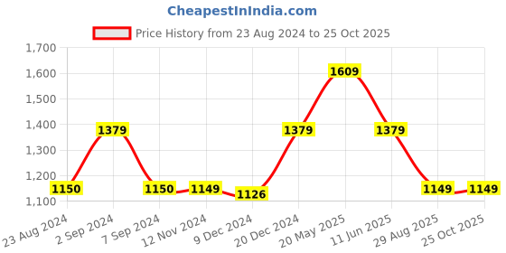 tatacliq.com Asics Grey Logo Print Tights asics Price History Graph from 23 Aug 2024 to 25 Oct 2025