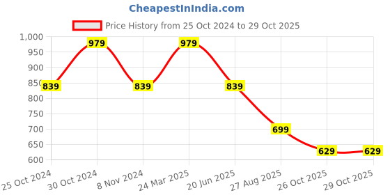 tatacliq.com Asics Grey Melange Regular Fit Sports T-Shirt asics Price History Graph from 25 Oct 2024 to 29 Oct 2025