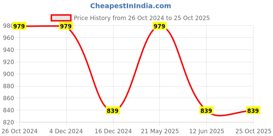 tatacliq.com Asics Grey Melange Regular Fit Sports T-Shirt asics Price History Graph from 26 Oct 2024 to 25 Oct 2025