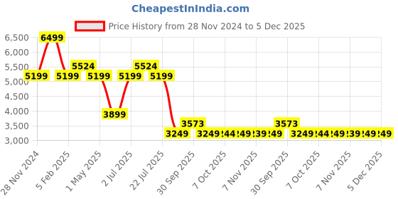 tatacliq.com Asics Grey Plain Sports Jacket asics Price History Graph from 28 Nov 2024 to 4 Dec 2025