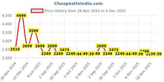 tatacliq.com Asics Grey Plain Sports T-Shirt asics Price History Graph from 28 Nov 2024 to 4 Dec 2025