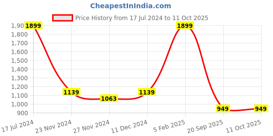 tatacliq.com Asics Grey Polyester Shorts asics Price History Graph from 17 Jul 2024 to 11 Oct 2025