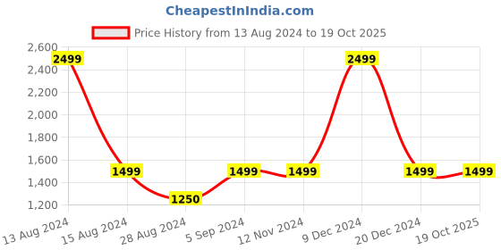 tatacliq.com Asics Grey Printed Sports Joggers asics Price History Graph from 13 Aug 2024 to 18 Oct 2025