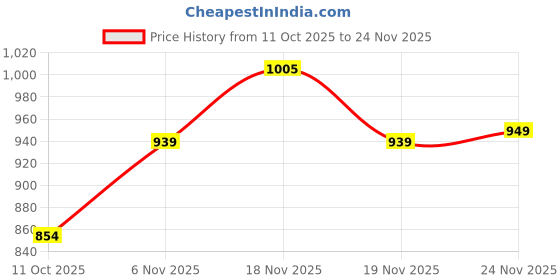 tatacliq.com Asics Grey Regular Fit Colour-Block Sports Shorts asics Price History Graph from 11 Oct 2025 to 24 Nov 2025