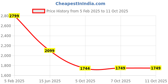 tatacliq.com Asics Grey Regular Fit Colour Block Sports T-Shirt asics Price History Graph from 5 Feb 2025 to 11 Oct 2025