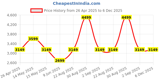 tatacliq.com Asics Grey Regular Fit Full Sleeves T-Shirt asics Price History Graph from 26 Apr 2025 to 5 Dec 2025