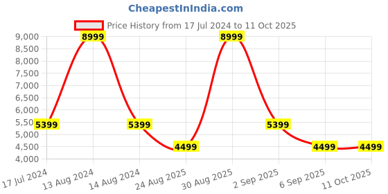 tatacliq.com Asics Grey Regular Fit Jacket asics Price History Graph from 17 Jul 2024 to 11 Oct 2025