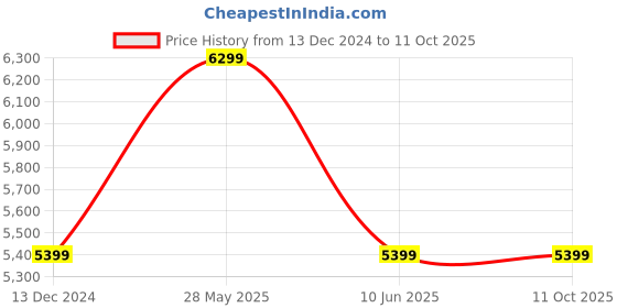 tatacliq.com Asics Grey Regular Fit Jacket asics Price History Graph from 13 Dec 2024 to 11 Oct 2025