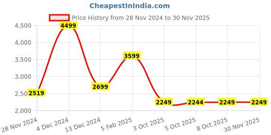 tatacliq.com Asics Grey Regular Fit Printed Sports Joggers asics Price History Graph from 28 Nov 2024 to 29 Nov 2025