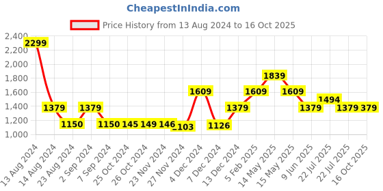 tatacliq.com Asics Grey Regular Fit Printed Sports Shorts asics Price History Graph from 13 Aug 2024 to 16 Oct 2025