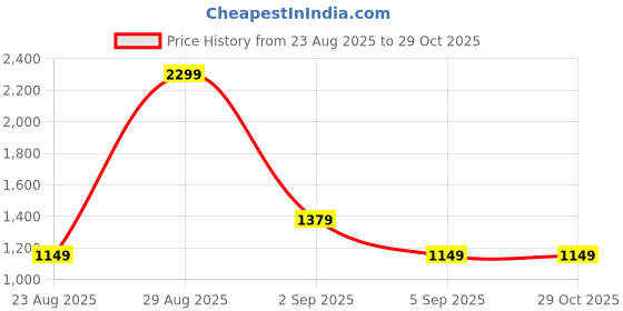 tatacliq.com Asics Grey Regular Fit Printed Sports Shorts asics Price History Graph from 23 Aug 2025 to 29 Oct 2025