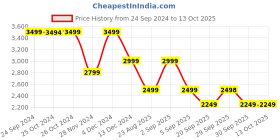 tatacliq.com Asics Grey Regular Fit Printed Sports Trackpants asics Price History Graph from 24 Sep 2024 to 13 Oct 2025