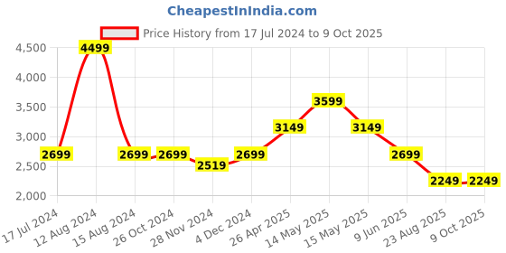 tatacliq.com Asics Grey Regular Fit Pullover asics Price History Graph from 17 Jul 2024 to 9 Oct 2025