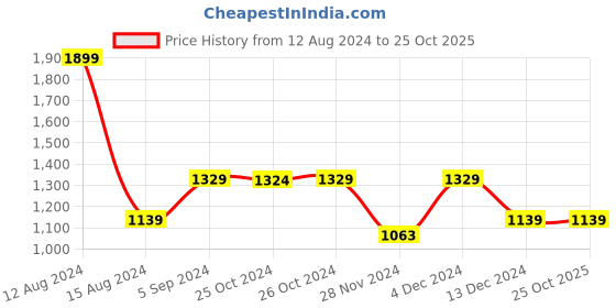 tatacliq.com Asics Grey Regular Fit Sports Polo T-Shirt asics Price History Graph from 12 Aug 2024 to 24 Oct 2025