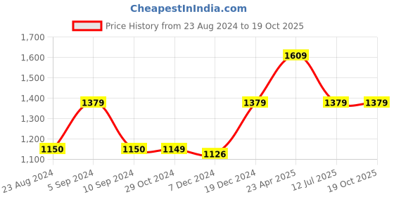 tatacliq.com Asics Grey Regular Fit Sports Shorts asics Price History Graph from 23 Aug 2024 to 17 Oct 2025