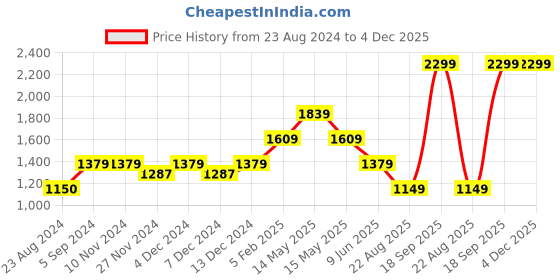 tatacliq.com Asics Grey Regular Fit Sports Shorts asics Price History Graph from 23 Aug 2024 to 4 Dec 2025