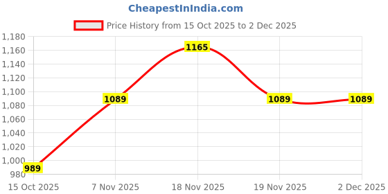 tatacliq.com Asics Grey Regular Fit Sports Shorts asics Price History Graph from 15 Oct 2025 to 1 Dec 2025