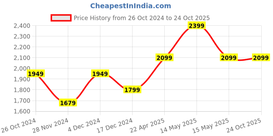 tatacliq.com Asics Grey Regular Fit Sports T-Shirt asics Price History Graph from 26 Oct 2024 to 24 Oct 2025