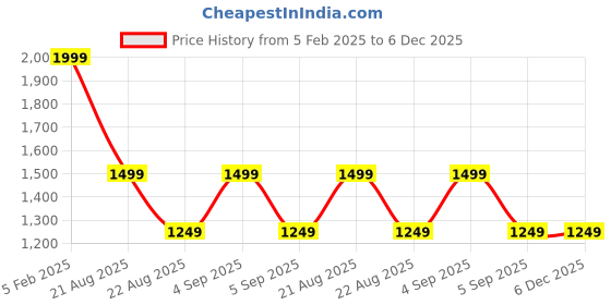 tatacliq.com Asics Grey Regular Fit Sports T-Shirt asics Price History Graph from 5 Feb 2025 to 6 Dec 2025