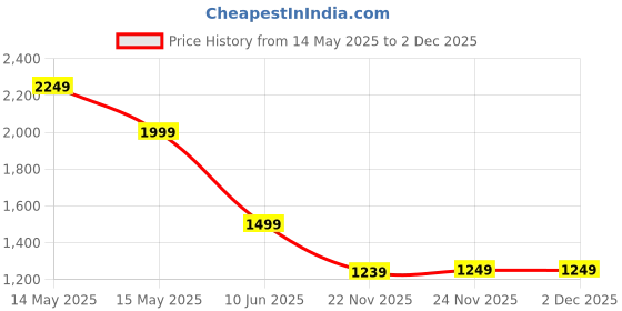 tatacliq.com Asics Grey Regular Fit Sports T-Shirt asics Price History Graph from 14 May 2025 to 2 Dec 2025
