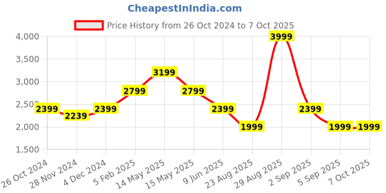 tatacliq.com Asics Grey Regular Fit Tights asics Price History Graph from 26 Oct 2024 to 7 Oct 2025