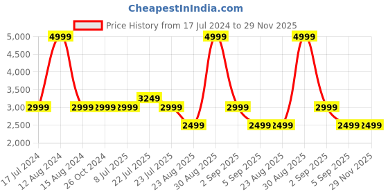 tatacliq.com Asics Grey Self Pattern Sports Tights asics Price History Graph from 17 Jul 2024 to 28 Nov 2025